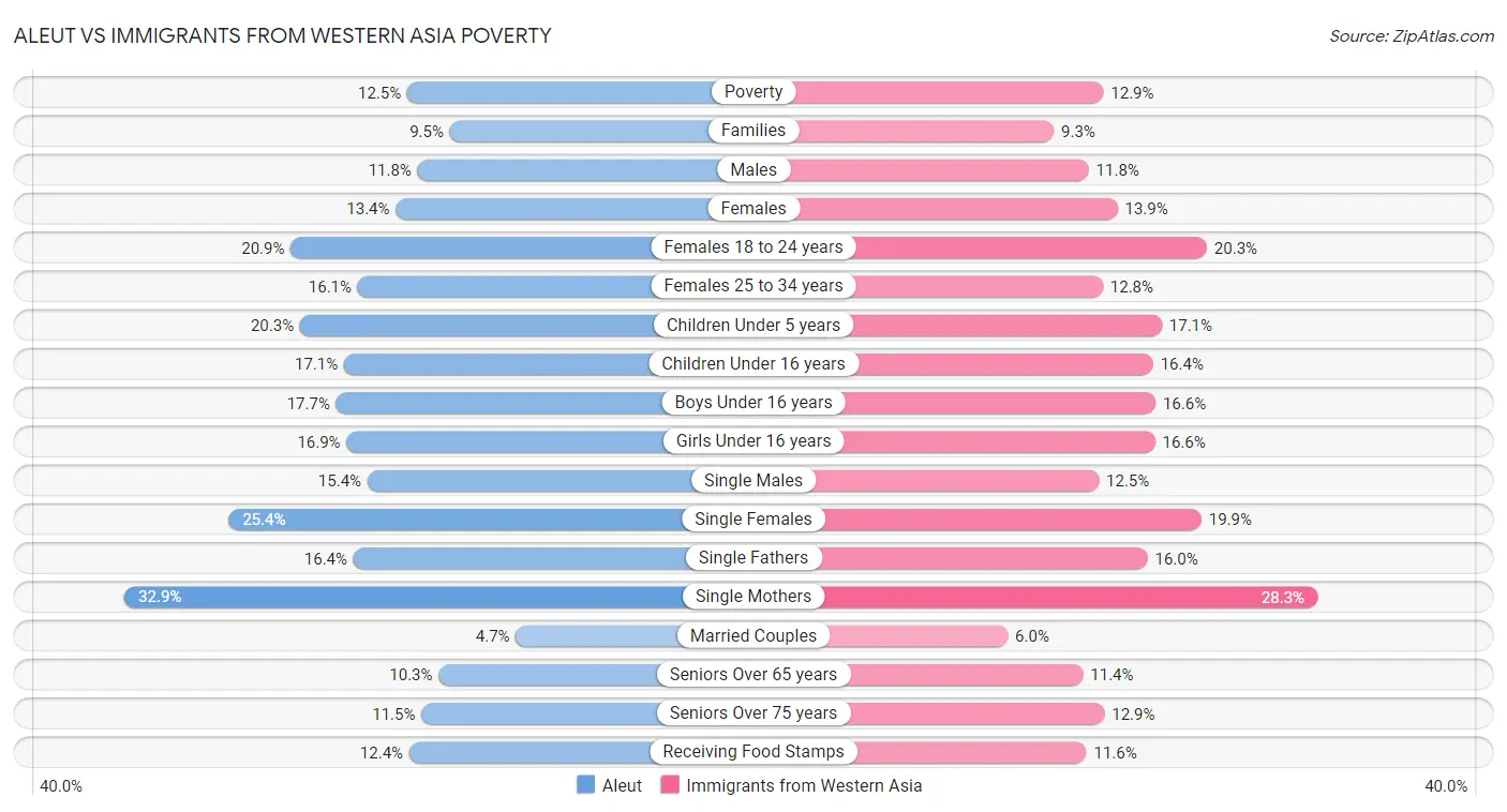 Aleut vs Immigrants from Western Asia Poverty