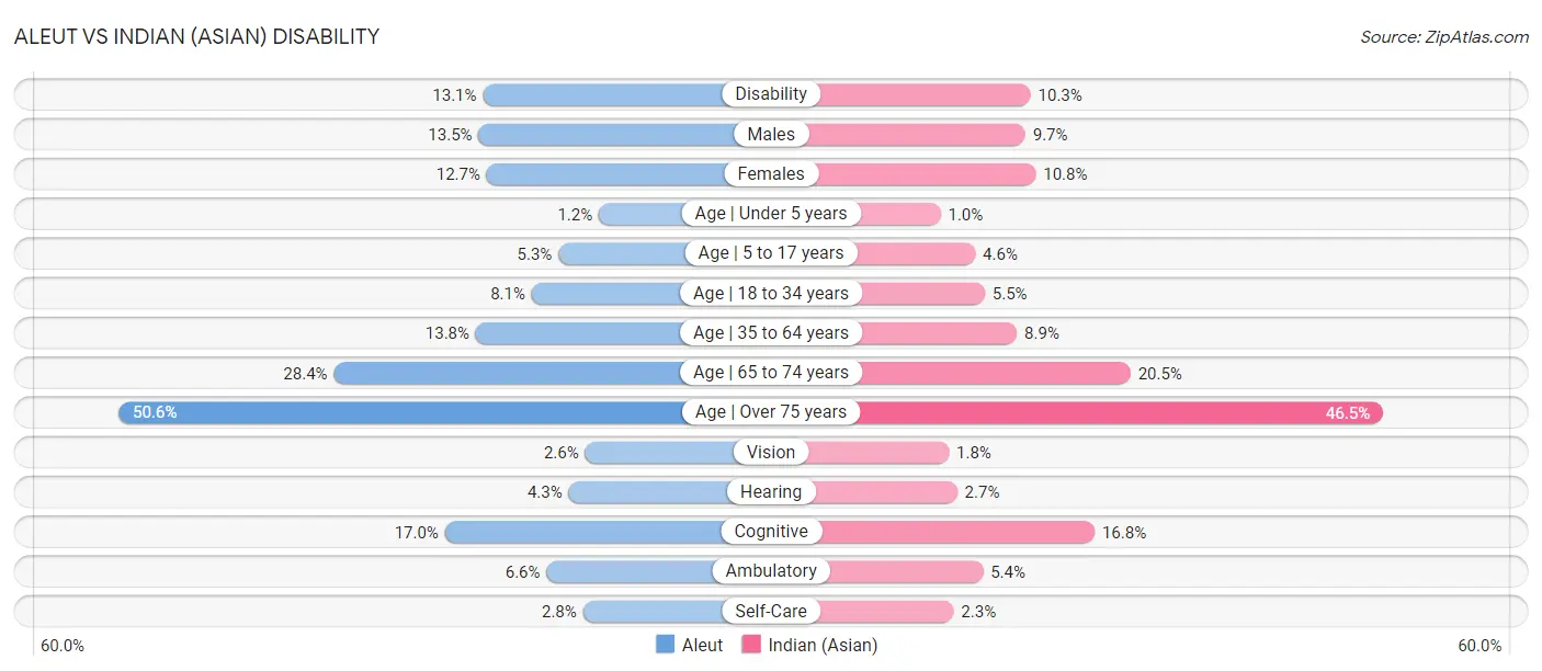 Aleut vs Indian (Asian) Disability