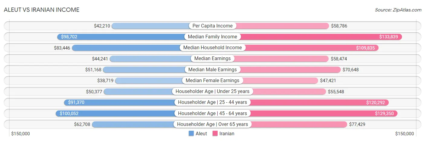 Aleut vs Iranian Income