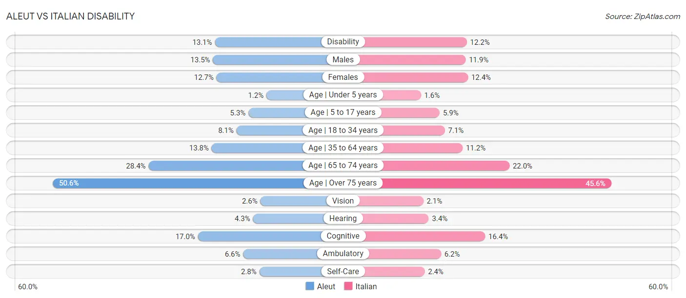 Aleut vs Italian Disability