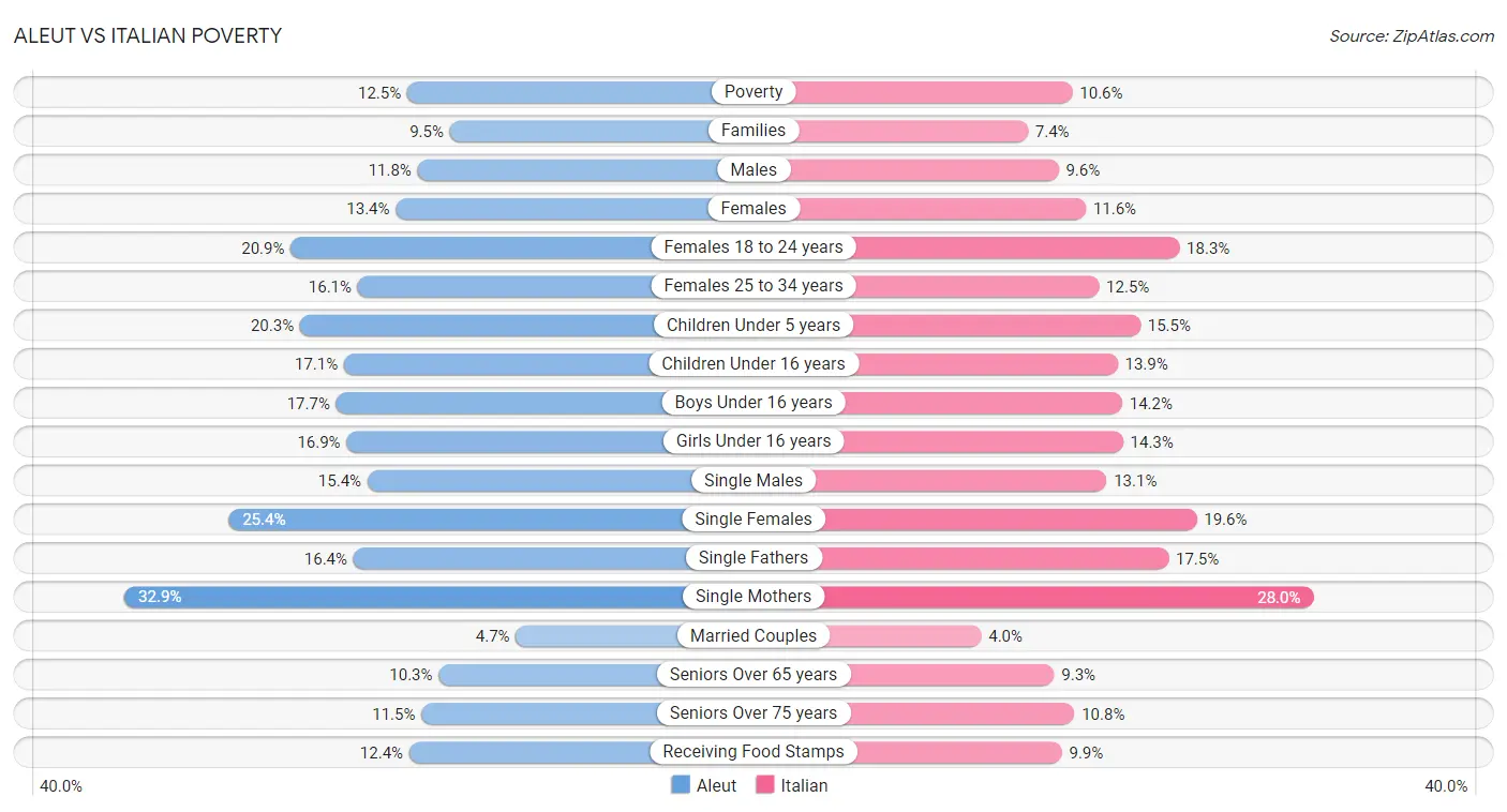 Aleut vs Italian Poverty