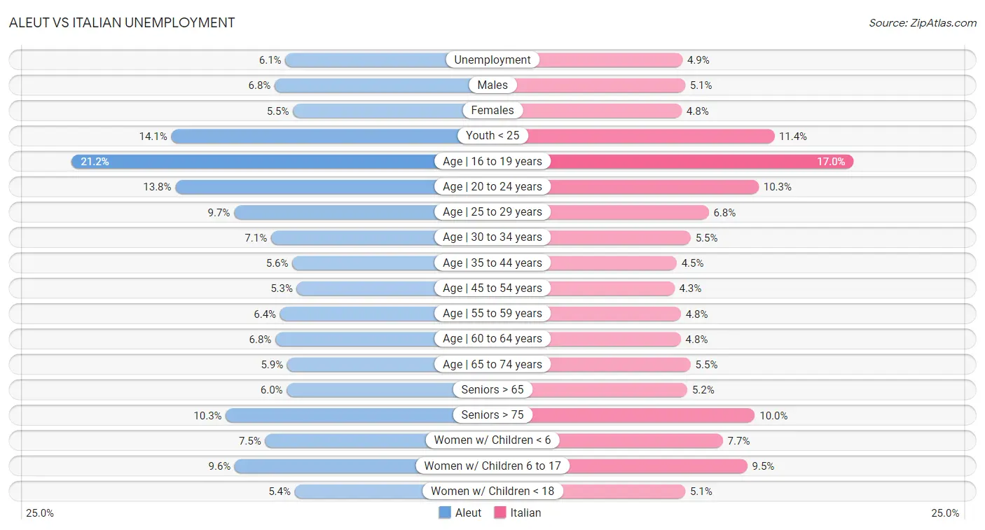 Aleut vs Italian Unemployment