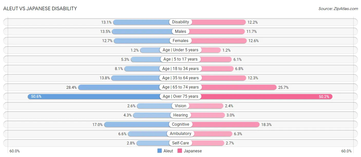 Aleut vs Japanese Disability