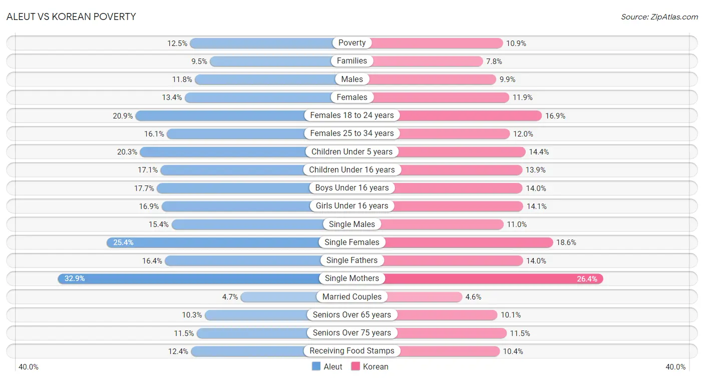 Aleut vs Korean Poverty