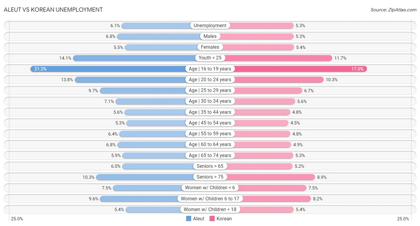 Aleut vs Korean Unemployment