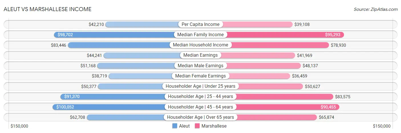 Aleut vs Marshallese Income