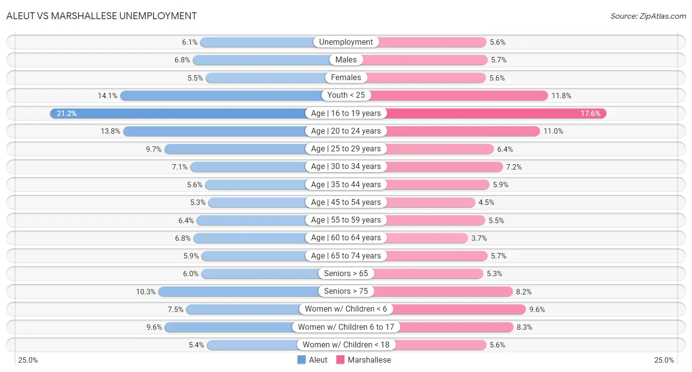 Aleut vs Marshallese Unemployment