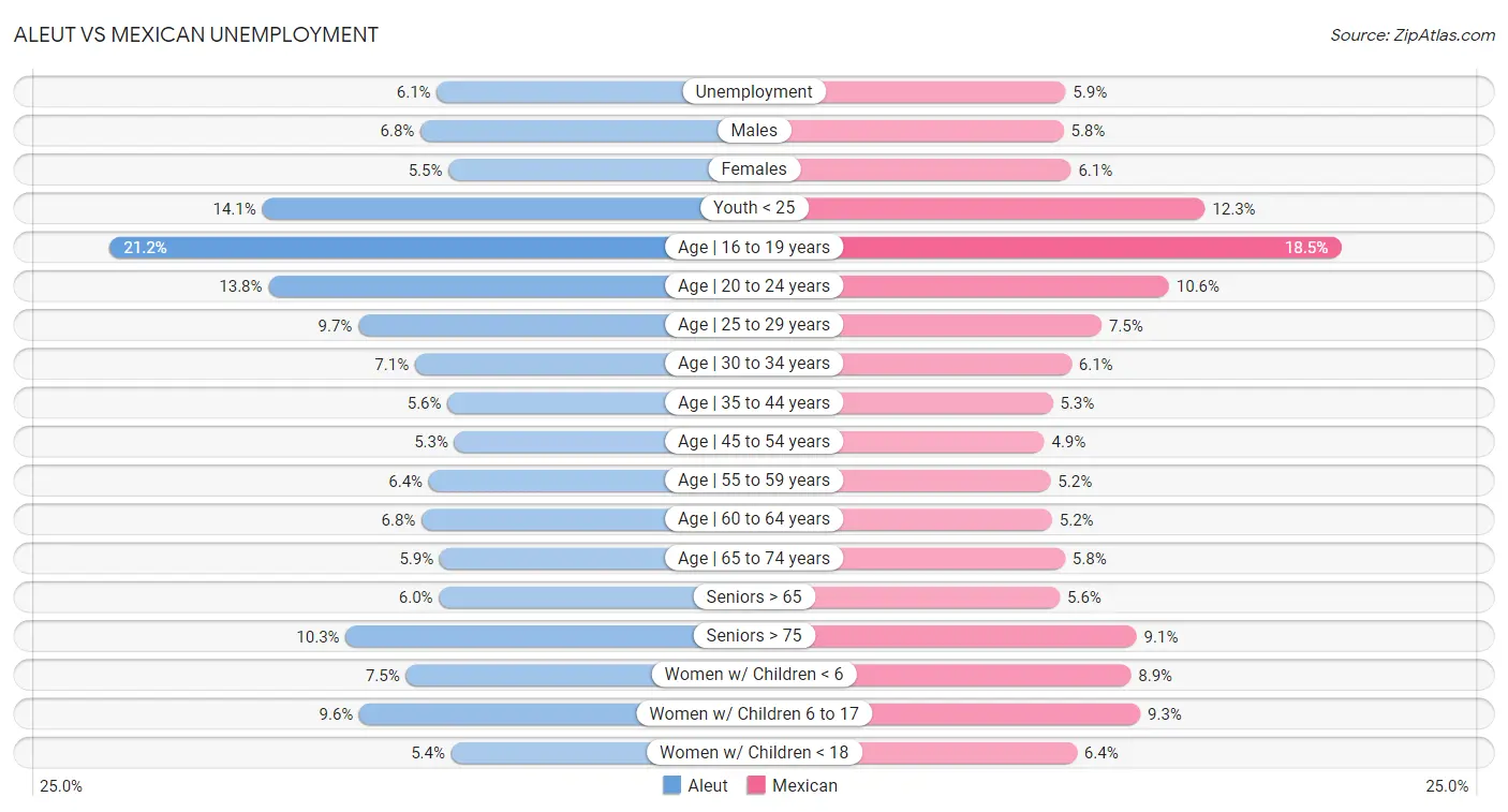 Aleut vs Mexican Unemployment