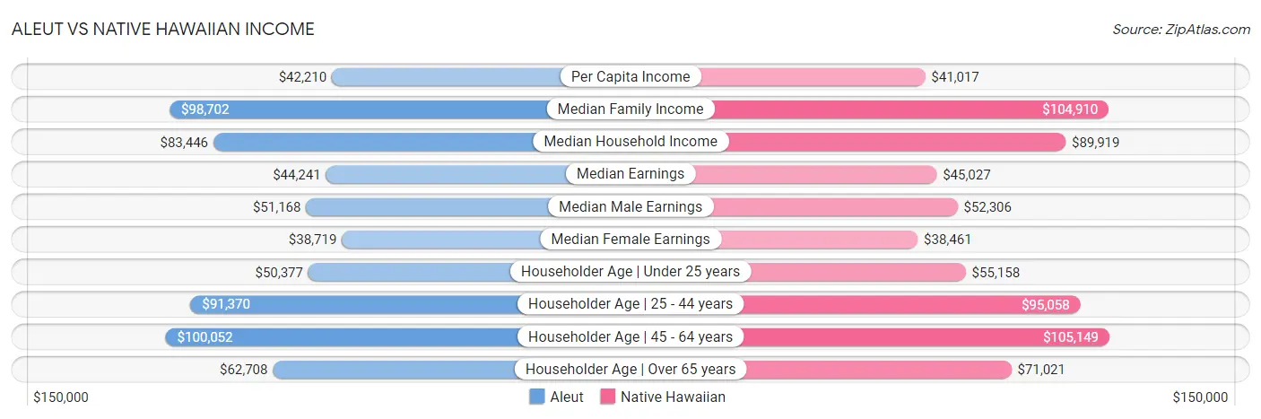 Aleut vs Native Hawaiian Income