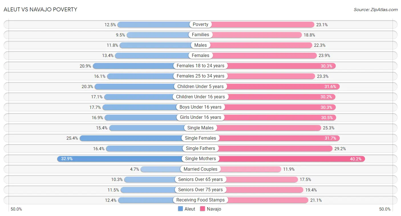 Aleut vs Navajo Poverty