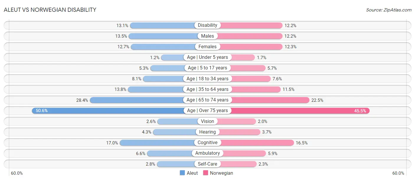 Aleut vs Norwegian Disability