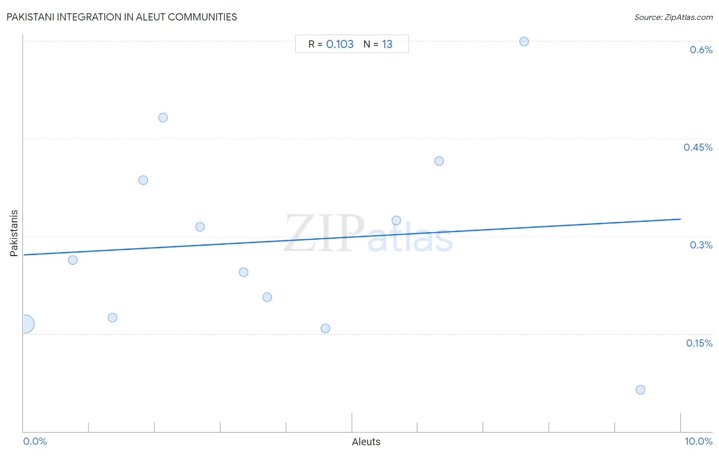 Aleut Integration in Pakistani Communities
