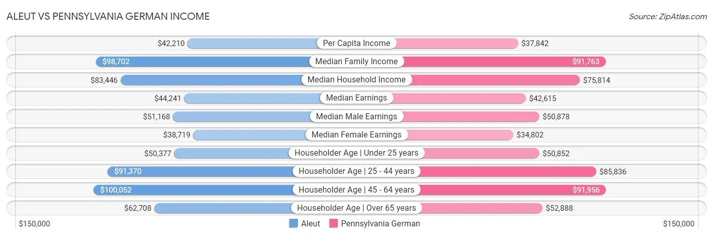 Aleut vs Pennsylvania German Income