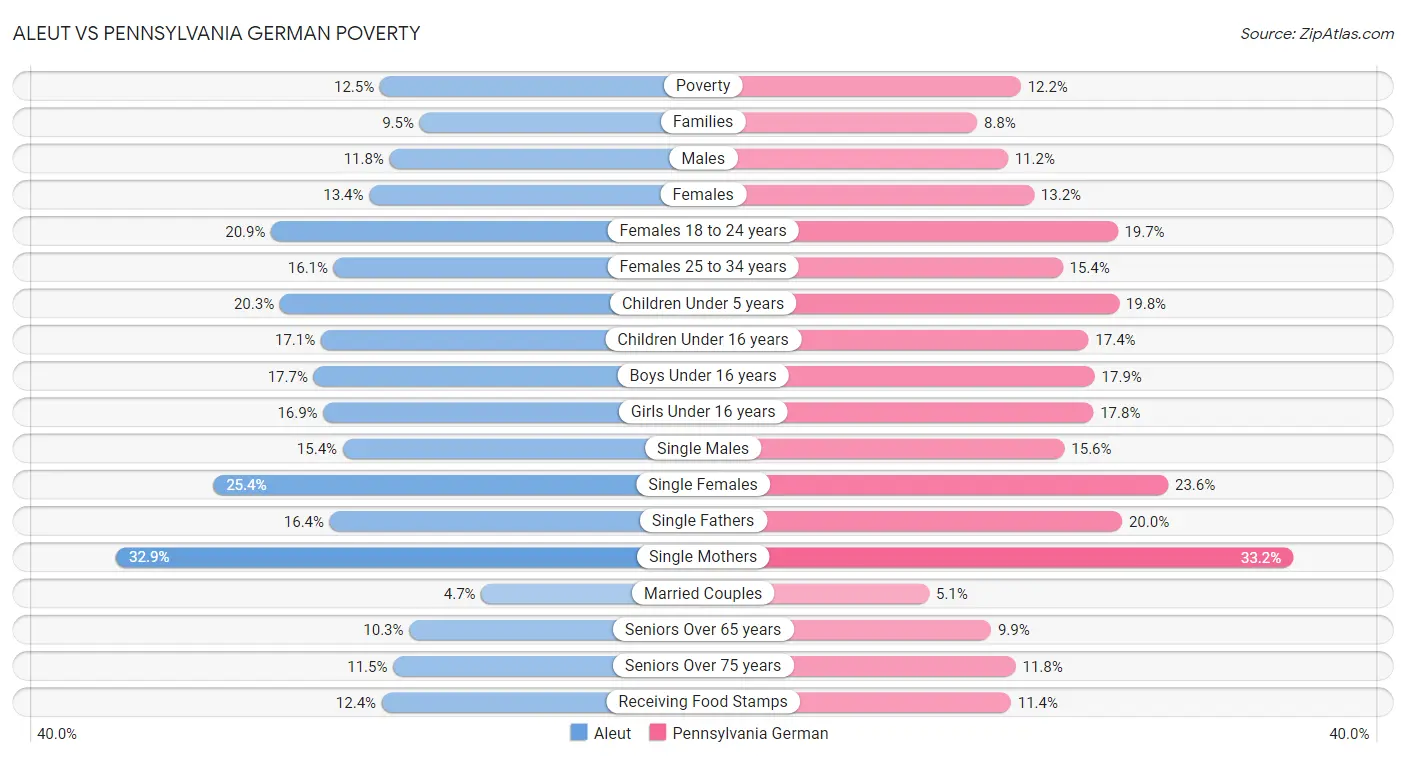 Aleut vs Pennsylvania German Poverty