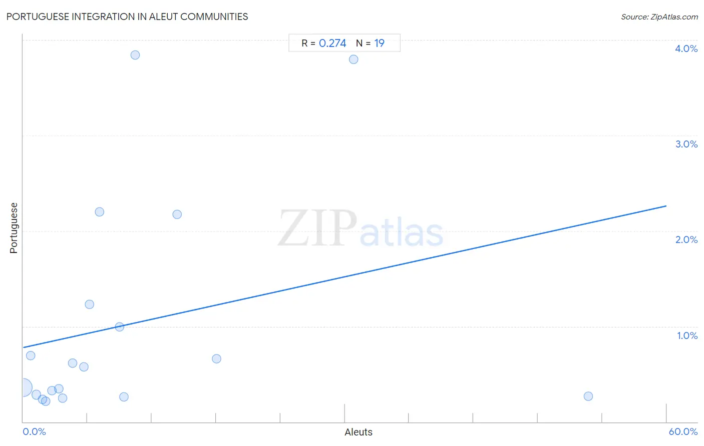 Aleut Integration in Portuguese Communities