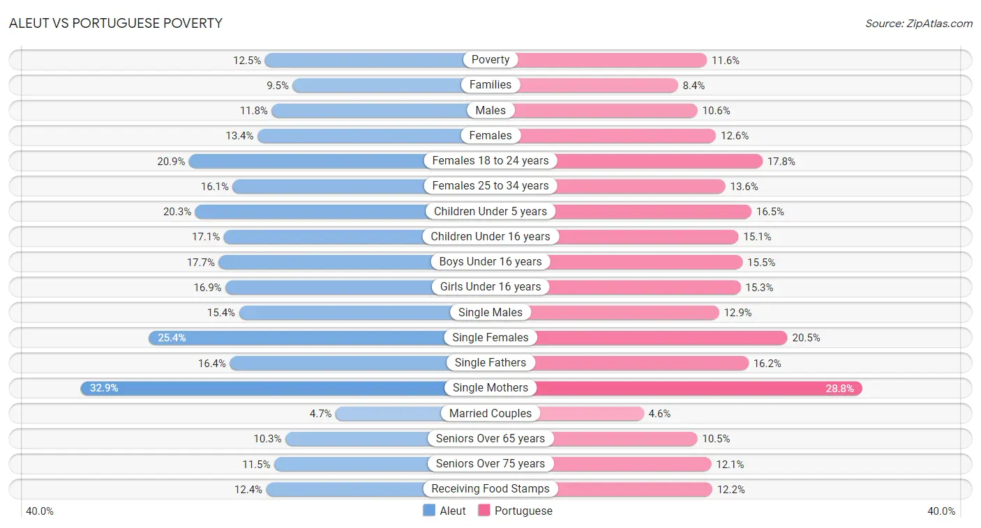 Aleut vs Portuguese Poverty