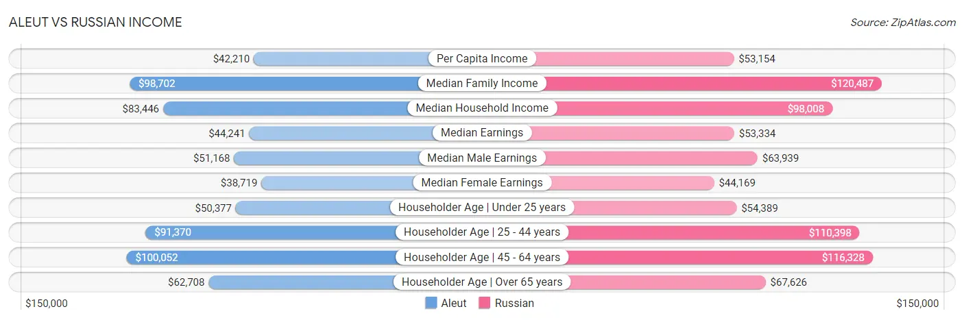 Aleut vs Russian Income