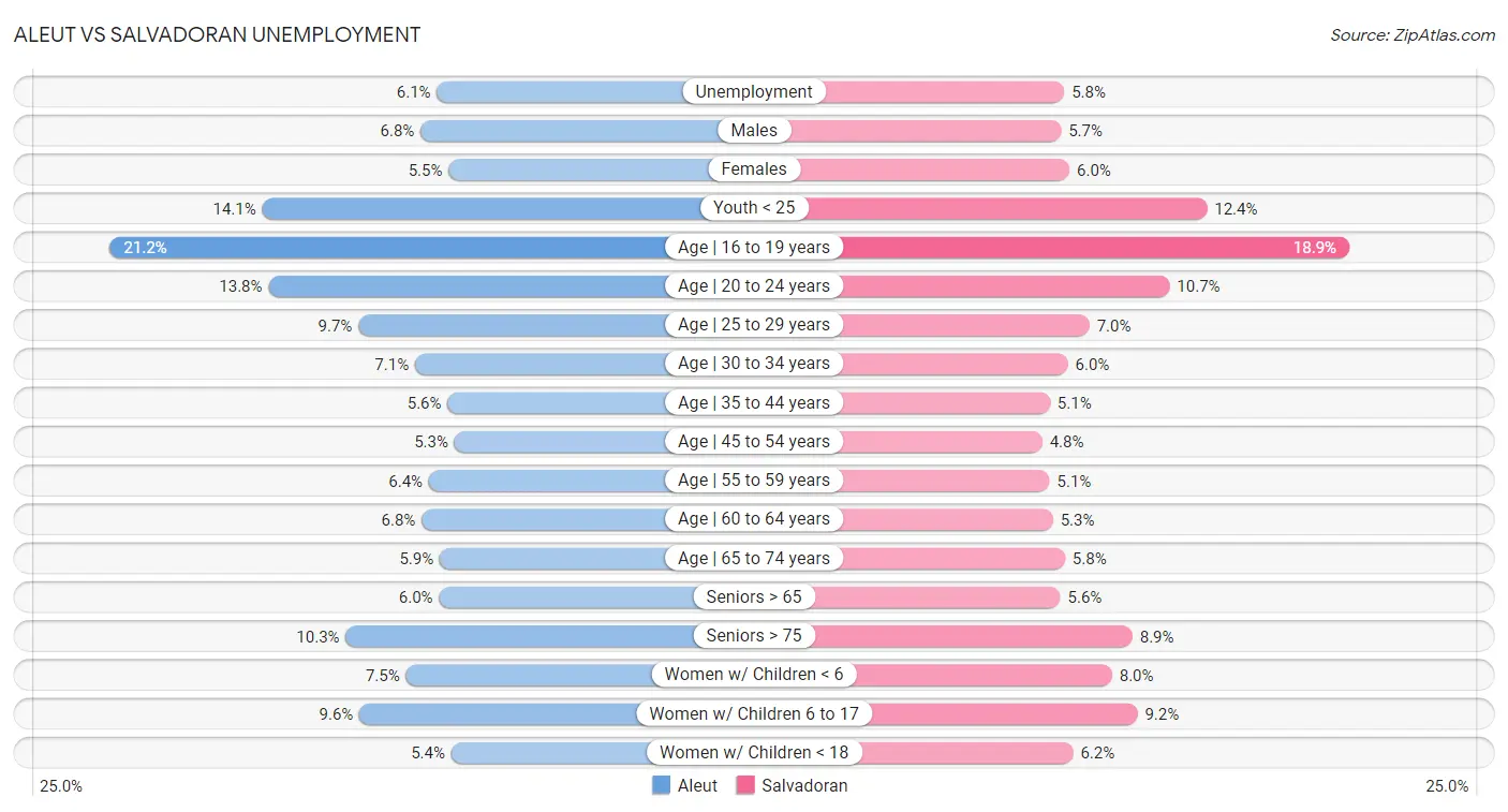 Aleut vs Salvadoran Unemployment