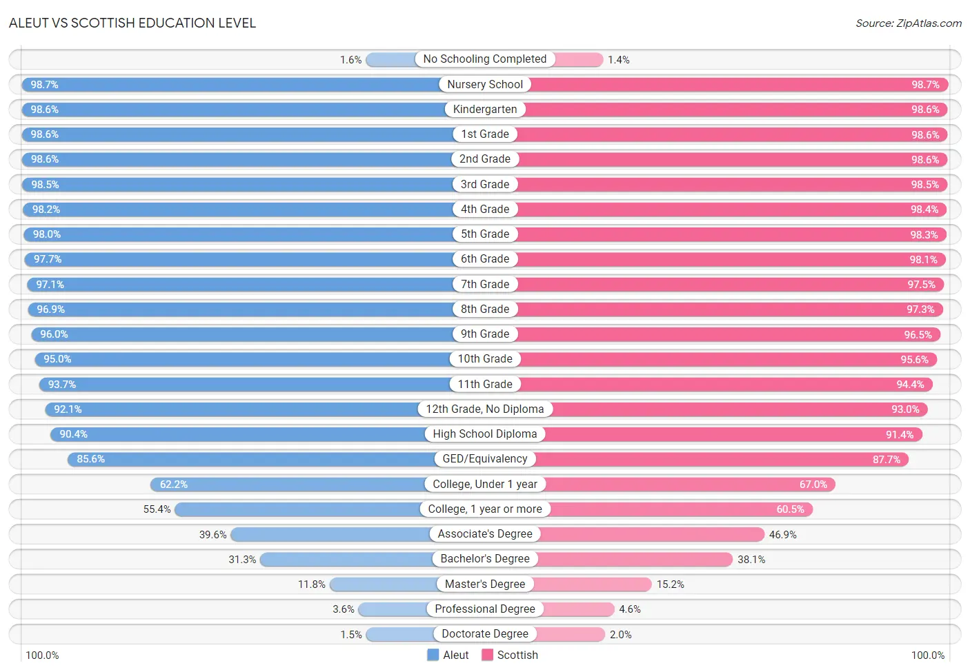 Aleut vs Scottish Education Level