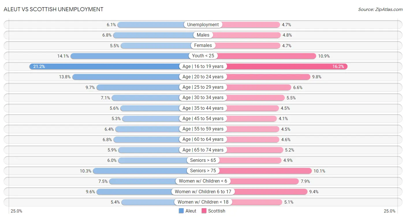 Aleut vs Scottish Unemployment