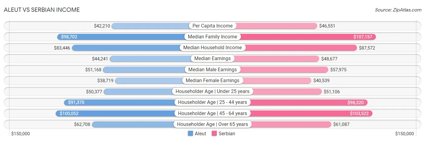 Aleut vs Serbian Income