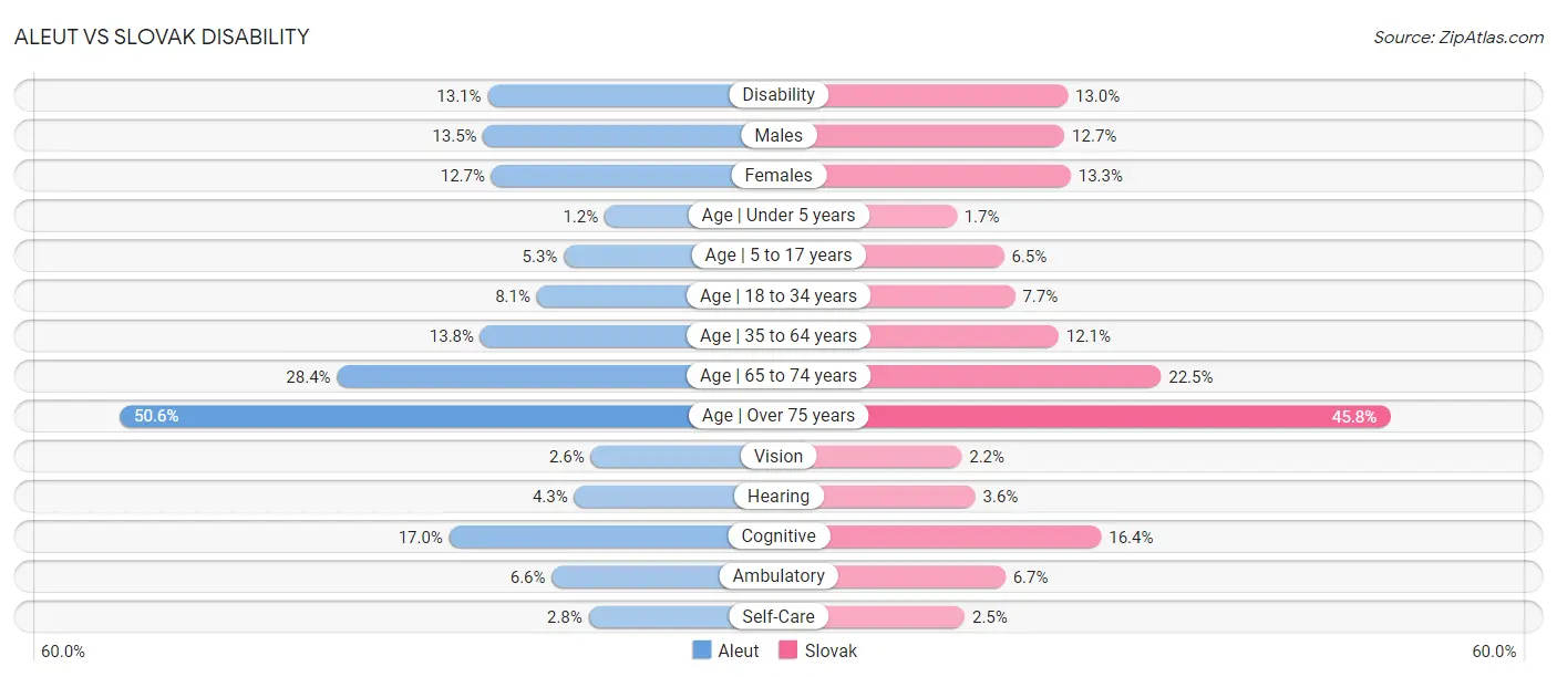 Aleut vs Slovak Disability