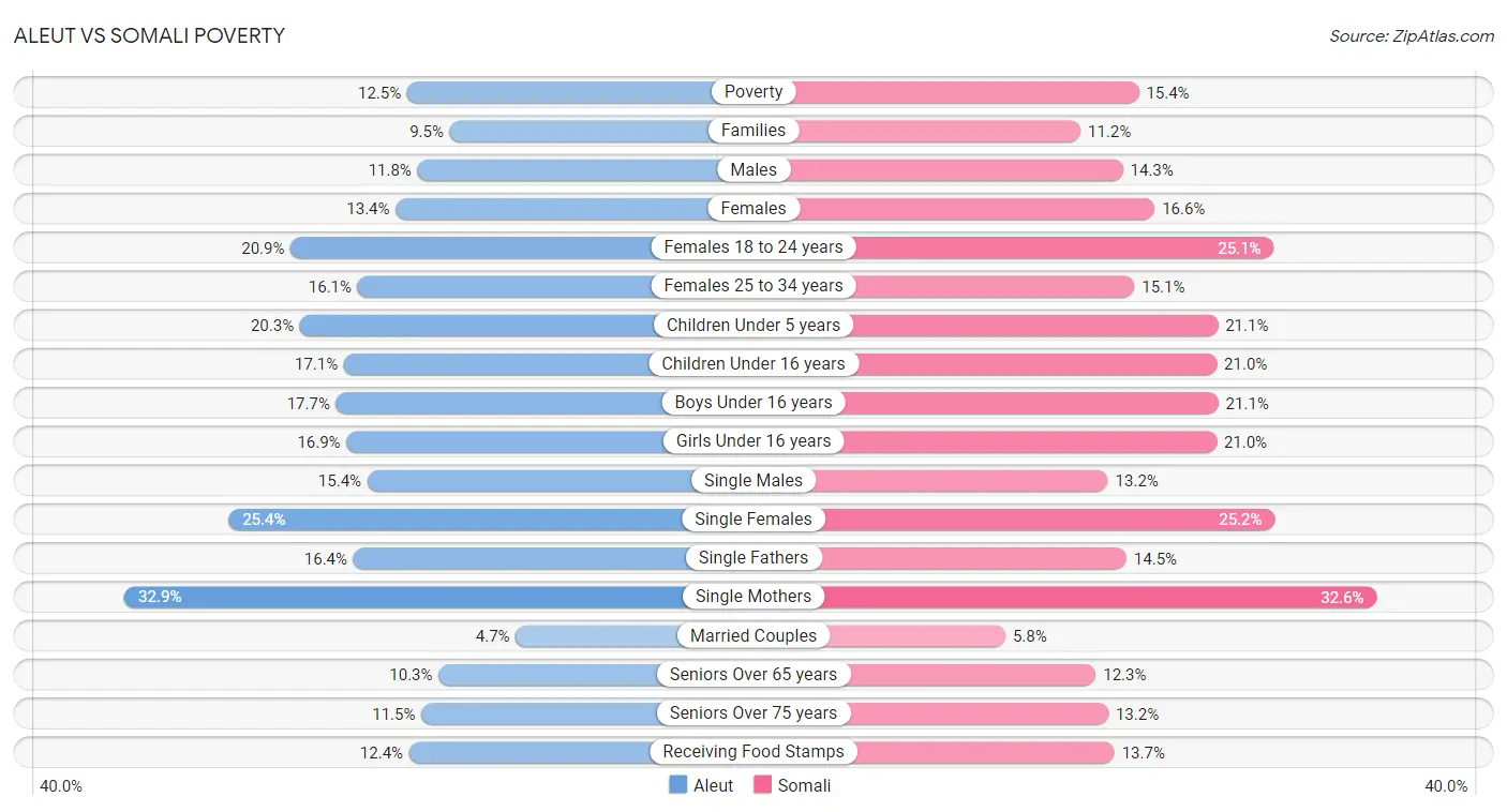 Aleut vs Somali Poverty