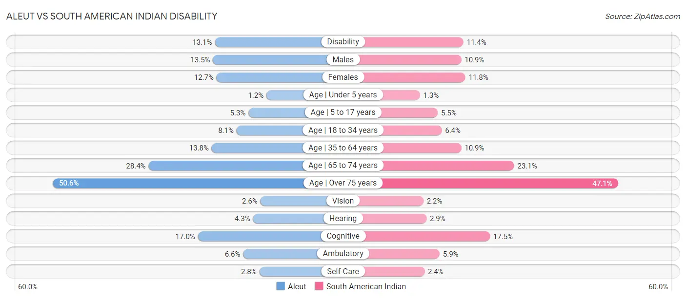 Aleut vs South American Indian Disability