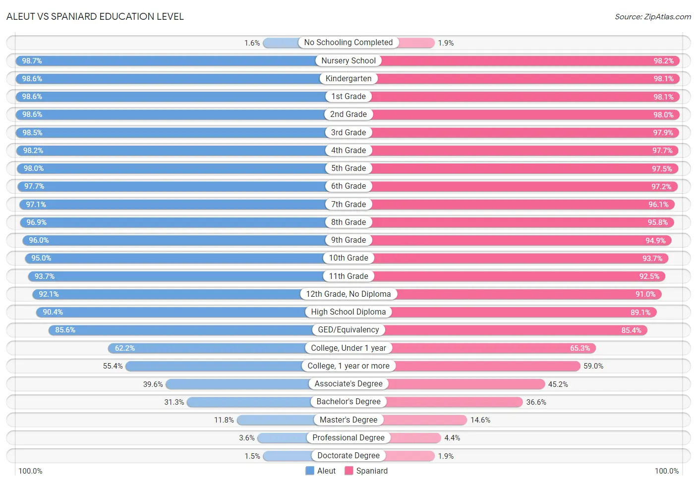 Aleut vs Spaniard Education Level