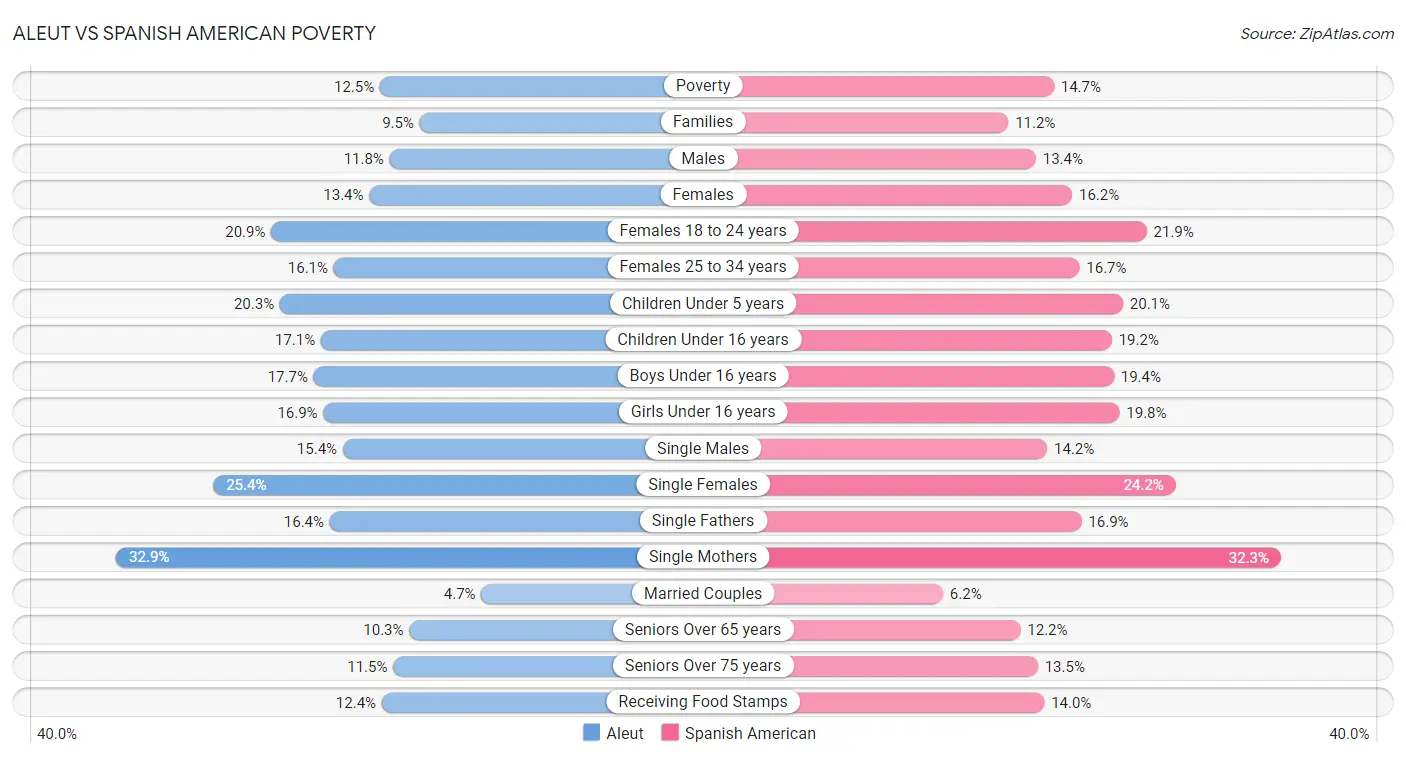 Aleut vs Spanish American Poverty