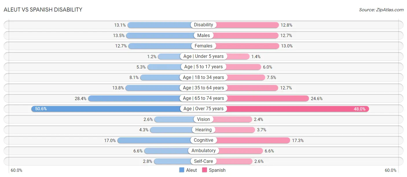 Aleut vs Spanish Disability