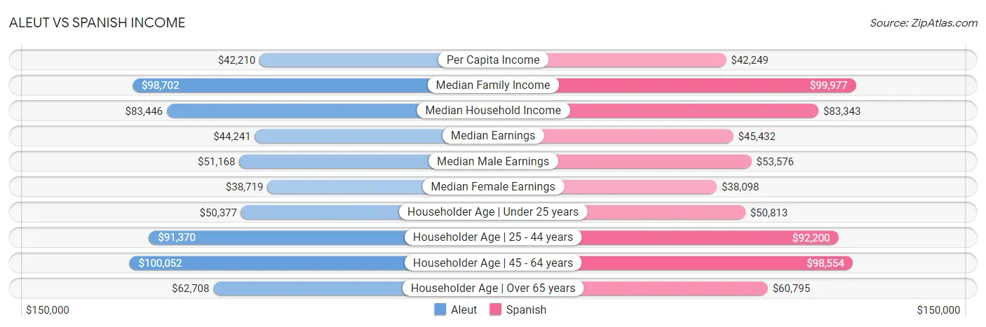 Aleut vs Spanish Income