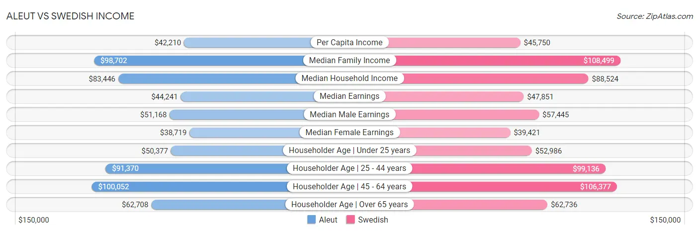 Aleut vs Swedish Income