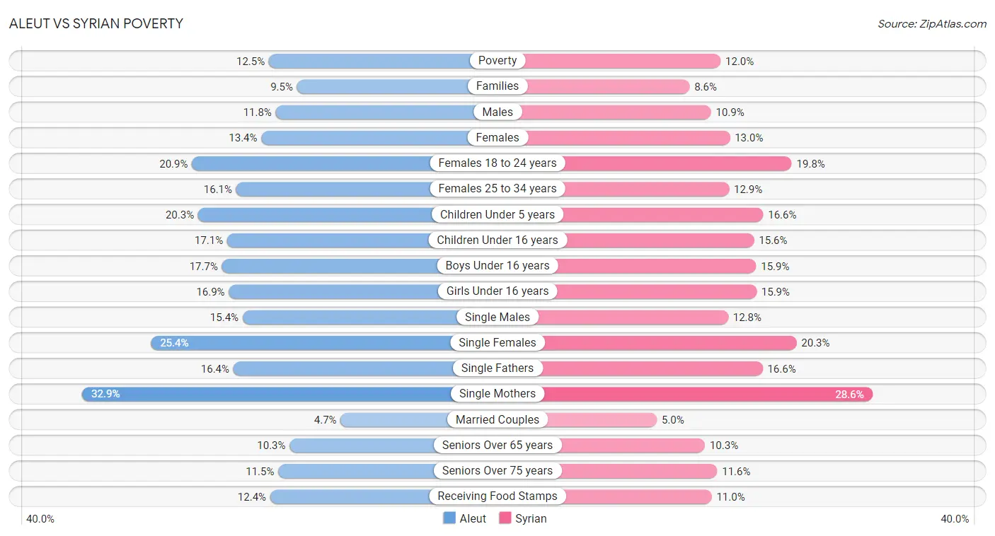 Aleut vs Syrian Poverty