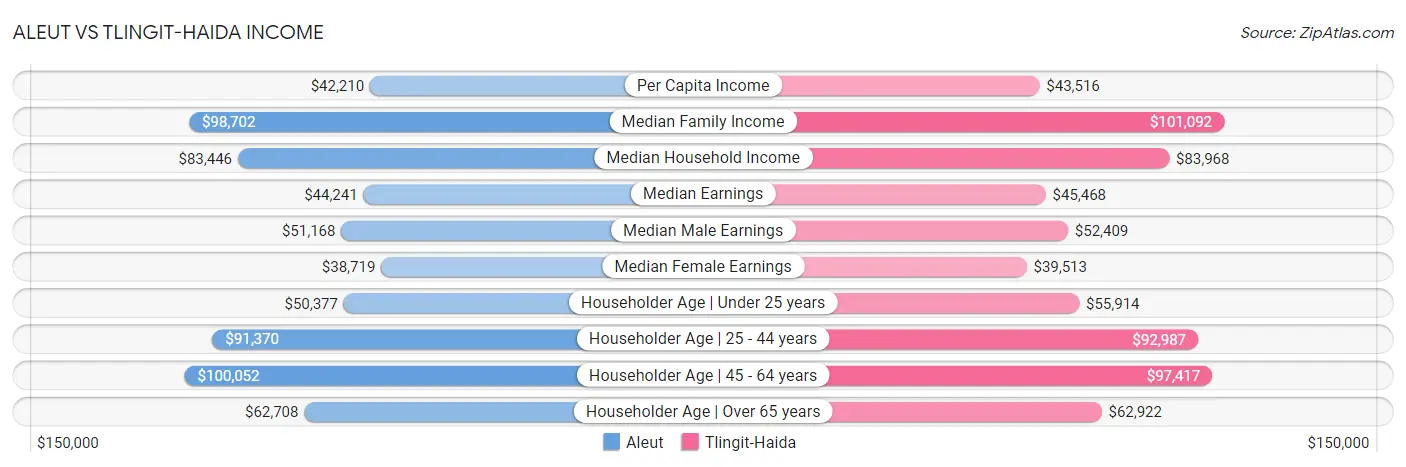 Aleut vs Tlingit-Haida Income