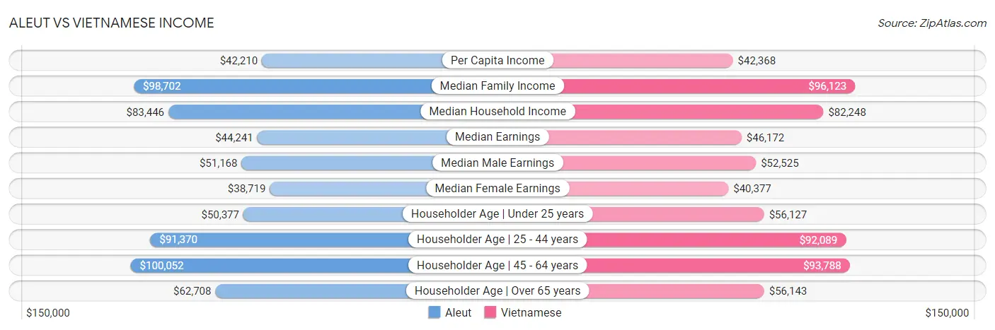 Aleut vs Vietnamese Income