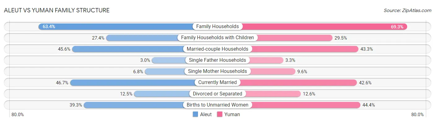 Aleut vs Yuman Family Structure