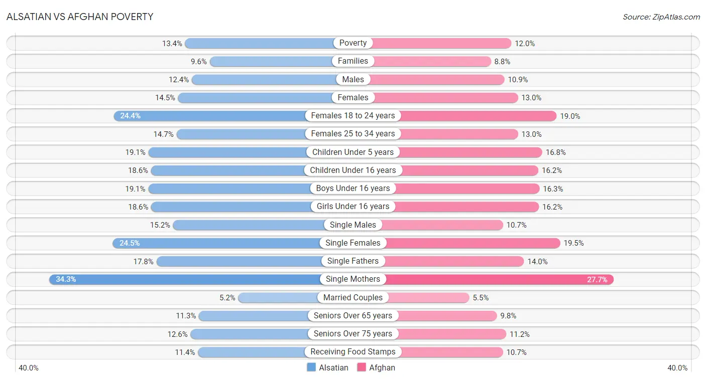 Alsatian vs Afghan Poverty