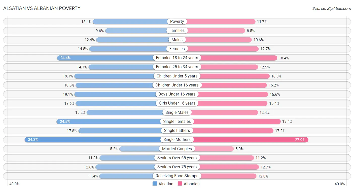 Alsatian vs Albanian Poverty