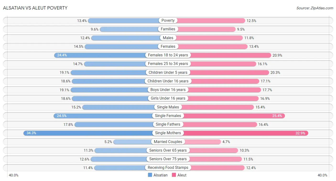 Alsatian vs Aleut Poverty