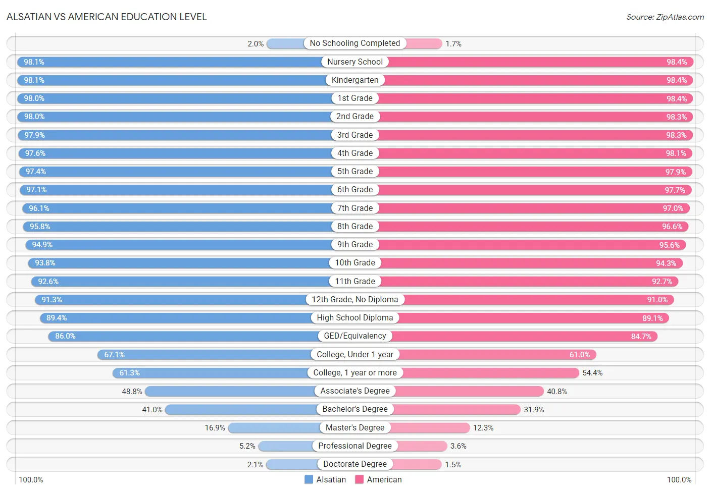 Alsatian vs American Education Level