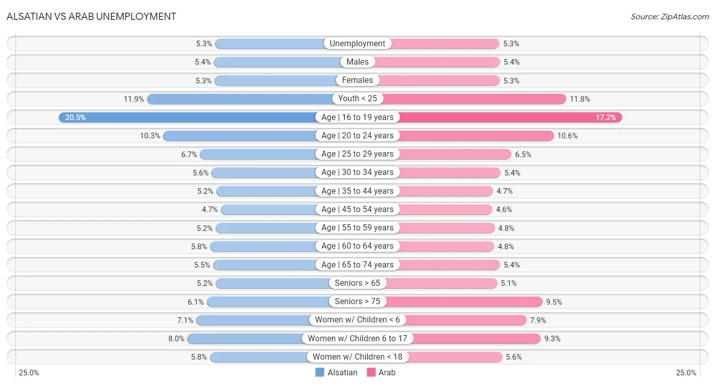 Alsatian vs Arab Unemployment