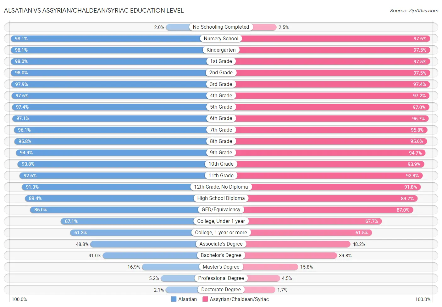 Alsatian vs Assyrian/Chaldean/Syriac Education Level