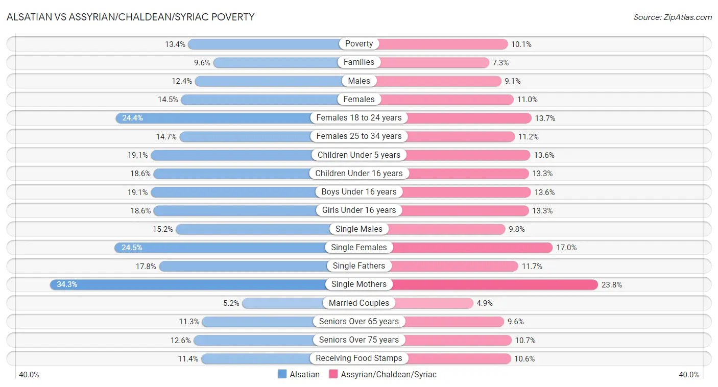 Alsatian vs Assyrian/Chaldean/Syriac Poverty