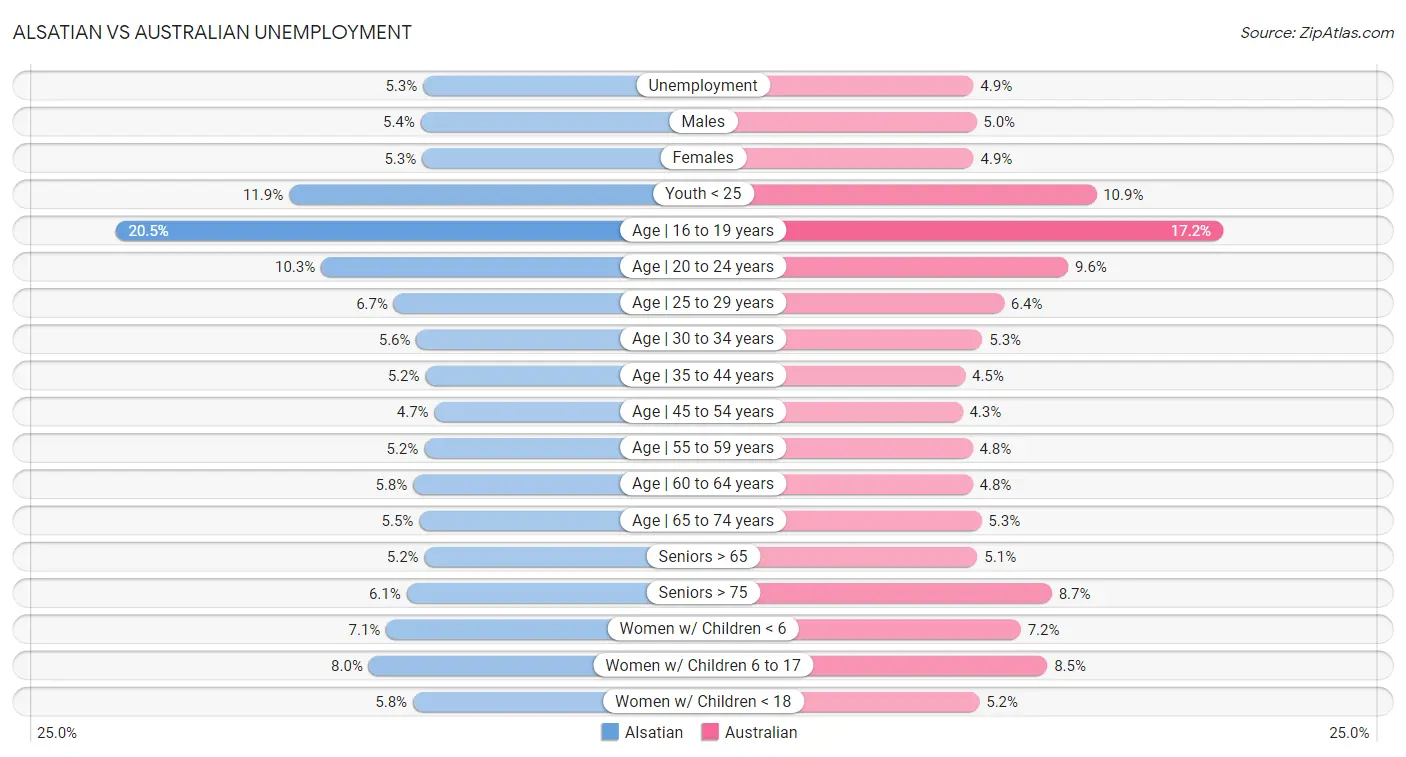 Alsatian vs Australian Unemployment