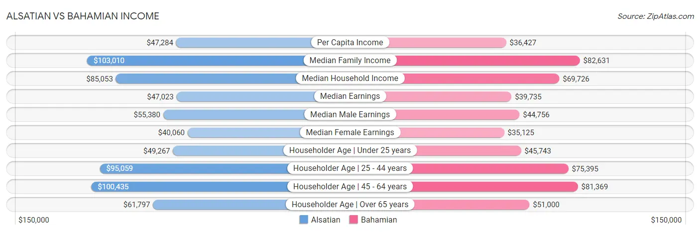 Alsatian vs Bahamian Income