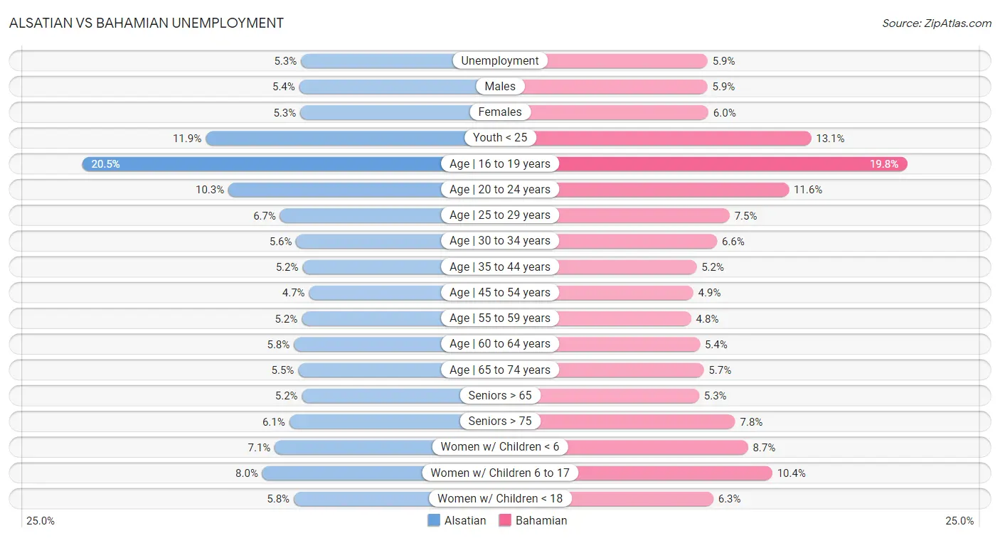 Alsatian vs Bahamian Unemployment