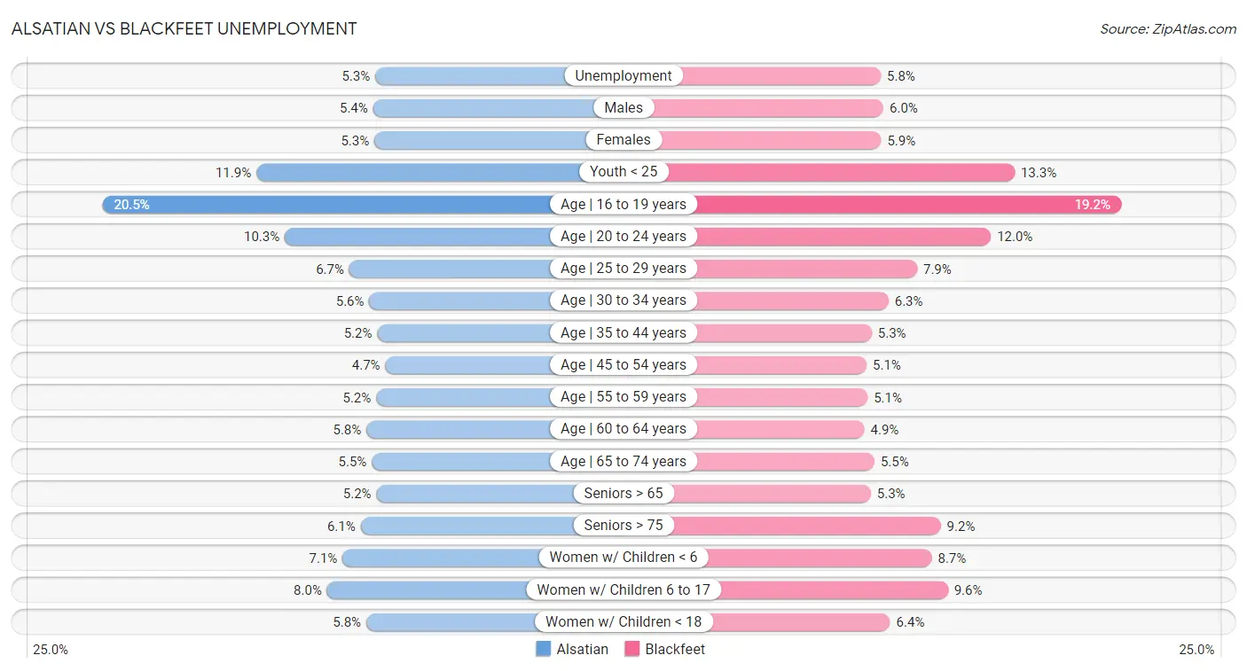 Alsatian vs Blackfeet Unemployment