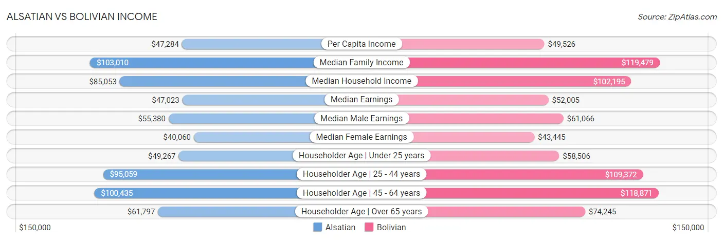 Alsatian vs Bolivian Income