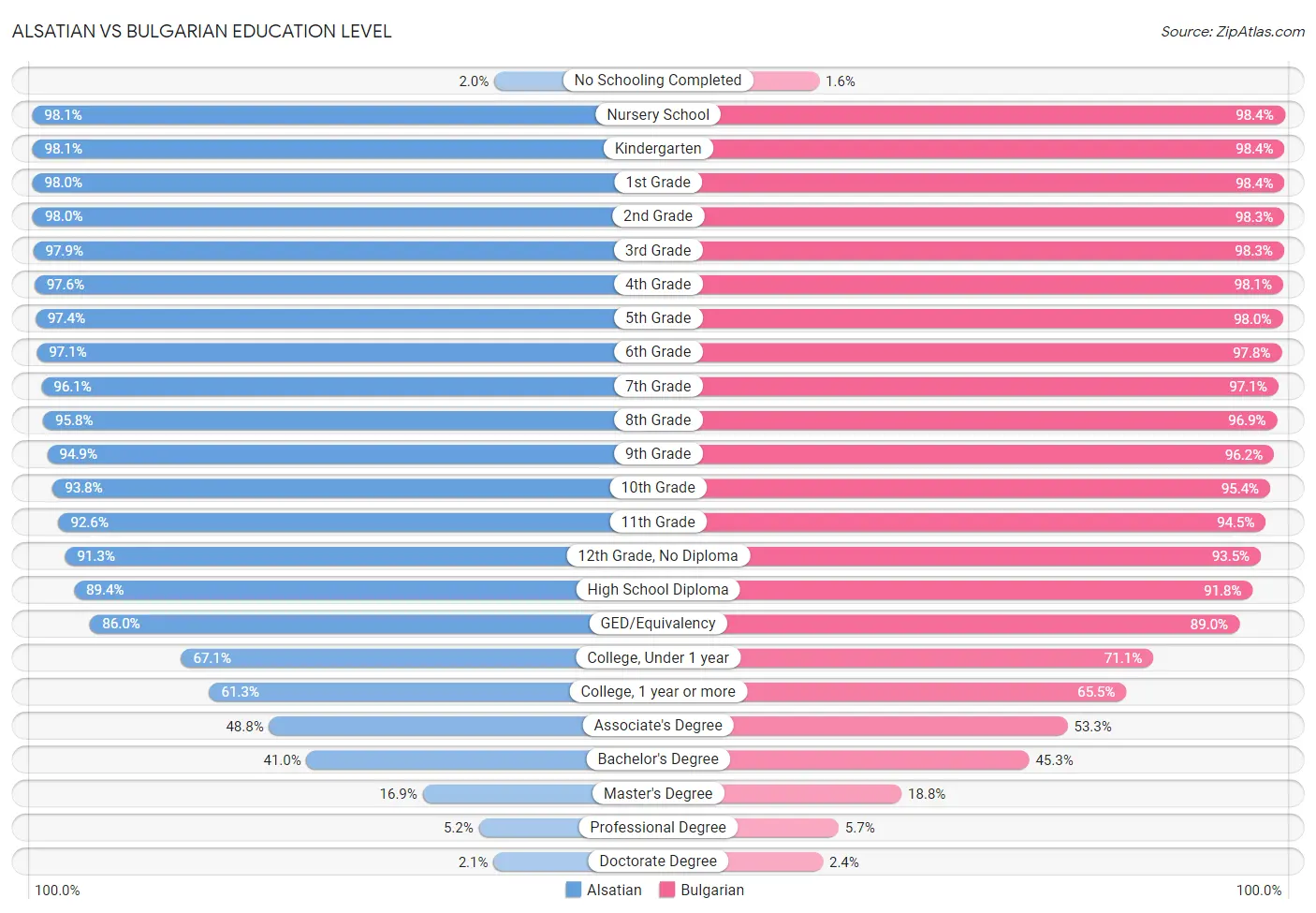 Alsatian vs Bulgarian Education Level